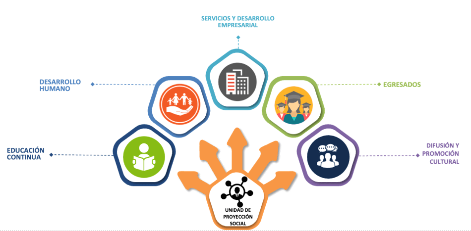 modelo corporativo proyeccion social